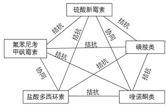 鱼病知识--水产类抗菌药物